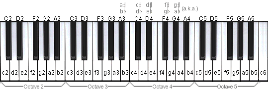 sistema americano, clave americana o tablatura americana en teclado
